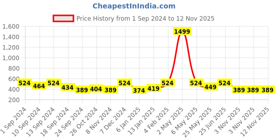 myntra.com YouBella Yellow & Black Stone-Studded Drop Earrings youbella Price History Graph from 1 Sep 2024 to 11 Nov 2025