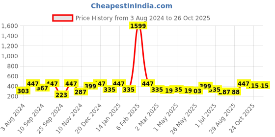 myntra.com YouBella Yellow Gold-Plated Stone Studded Bracelet youbella Price History Graph from 3 Aug 2024 to 26 Oct 2025