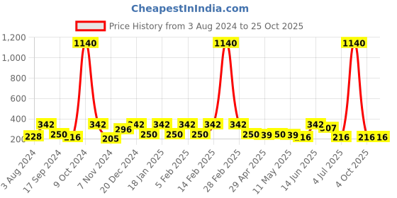 myntra.com YouBella Yellow Hairband youbella Price History Graph from 3 Aug 2024 to 25 Oct 2025