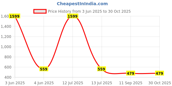 myntra.com youbella YouBellaSilver-Plated Dome Shaped Oxidised Jhumkas youbella Price History Graph from 3 Jun 2025 to 29 Oct 2025