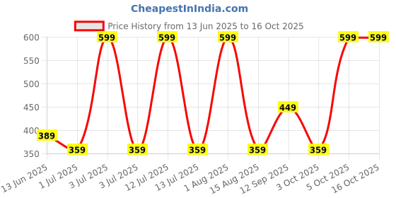 myntra.com YOUMAA Boys Abstract Printed T-shirt youmaa Price History Graph from 13 Jun 2025 to 16 Oct 2025