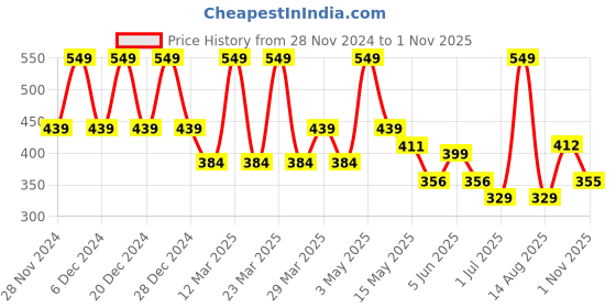 myntra.com YOUMAA Boys Bio Finish Conversational Printed Round Neck Pure Cotton T-shirt youmaa Price History Graph from 28 Nov 2024 to 1 Nov 2025