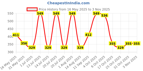 myntra.com YOUMAA Boys Bio Finish Typography Printed Round Neck Cotton T-shirt youmaa Price History Graph from 16 May 2025 to 2 Nov 2025