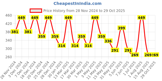 myntra.com YOUMAA Boys Bio Finish Typography Printed Round Neck Pure Cotton T-shirt youmaa Price History Graph from 28 Nov 2024 to 29 Oct 2025