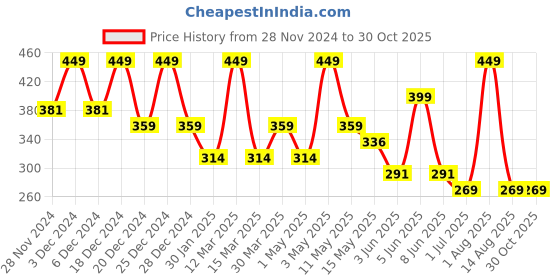 myntra.com YOUMAA Boys Bio Finish Typography Printed Round Neck Pure Cotton T-shirt youmaa Price History Graph from 28 Nov 2024 to 29 Oct 2025