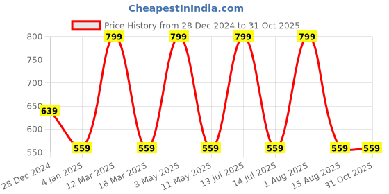 myntra.com YOUMAA Boys Cotton Typography Printed Pullover Sweatshirt youmaa Price History Graph from 28 Dec 2024 to 31 Oct 2025