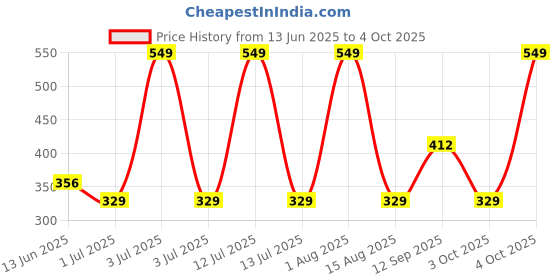 myntra.com YOUMAA Boys Graphic Printed Regular Fit T-shirt youmaa Price History Graph from 13 Jun 2025 to 4 Oct 2025