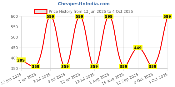 myntra.com YOUMAA Boys Graphic Printed Regular Fit T-shirt youmaa Price History Graph from 13 Jun 2025 to 4 Oct 2025