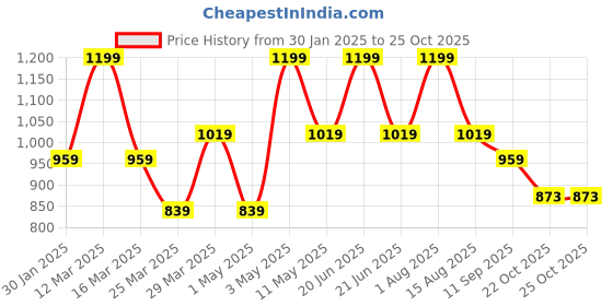 myntra.com YOUMAA Boys Original Mid-Rise Clean Look Pure Cotton Jogger Jeans youmaa Price History Graph from 30 Jan 2025 to 25 Oct 2025