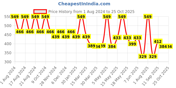 myntra.com YOUMAA Boys Polo Collar Pockets T-shirt youmaa Price History Graph from 1 Aug 2024 to 25 Oct 2025