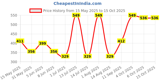 myntra.com YOUMAA Boys Printed Bio Finish Applique T-shirt youmaa Price History Graph from 15 May 2025 to 15 Oct 2025