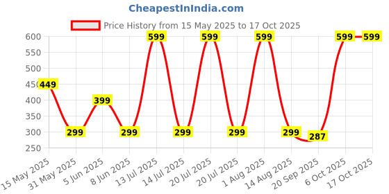 myntra.com YOUMAA Boys Printed Bio Finish Applique T-shirt youmaa Price History Graph from 15 May 2025 to 16 Oct 2025