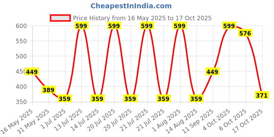 myntra.com YOUMAA Boys Printed Bio Finish Applique T-shirt youmaa Price History Graph from 16 May 2025 to 17 Oct 2025