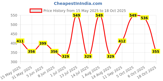 myntra.com YOUMAA Boys Printed Bio Finish T-shirt youmaa Price History Graph from 15 May 2025 to 18 Oct 2025