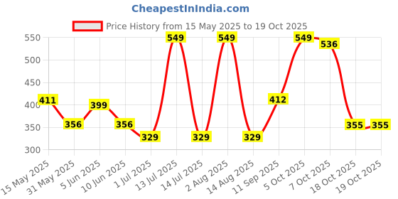myntra.com YOUMAA Boys Printed Bio Finish T-shirt youmaa Price History Graph from 15 May 2025 to 19 Oct 2025