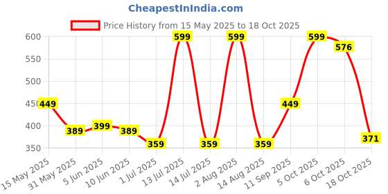 myntra.com YOUMAA Boys Printed Bio Finish T-shirt youmaa Price History Graph from 15 May 2025 to 18 Oct 2025