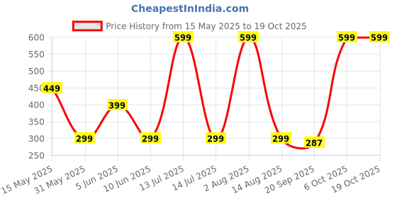 myntra.com YOUMAA Boys Printed Bio Finish T-shirt youmaa Price History Graph from 15 May 2025 to 17 Oct 2025