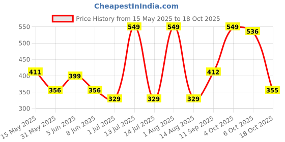 myntra.com YOUMAA Boys Printed Bio Finish T-shirt youmaa Price History Graph from 15 May 2025 to 17 Oct 2025