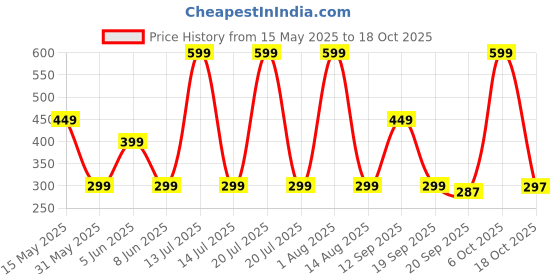 myntra.com YOUMAA Boys Printed Bio Finish T-shirt youmaa Price History Graph from 15 May 2025 to 18 Oct 2025