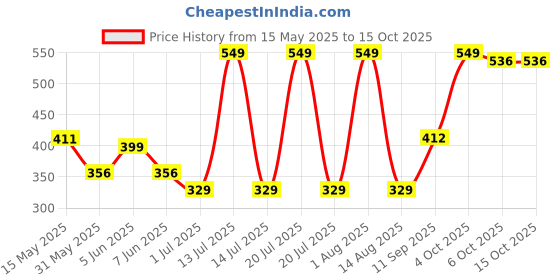 myntra.com YOUMAA Boys Printed Bio Finish T-shirt youmaa Price History Graph from 15 May 2025 to 15 Oct 2025
