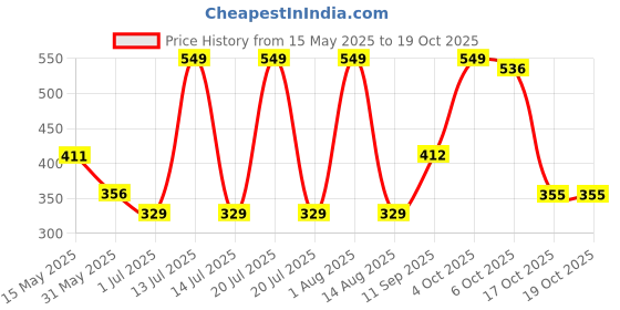 myntra.com YOUMAA Boys Printed Bio Finish T-shirt youmaa Price History Graph from 15 May 2025 to 17 Oct 2025