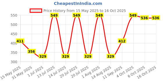 myntra.com YOUMAA Boys Printed Bio Finish T-shirt youmaa Price History Graph from 15 May 2025 to 16 Oct 2025
