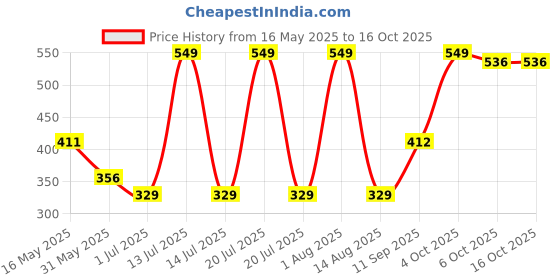 myntra.com YOUMAA Boys Printed Bio Finish T-shirt youmaa Price History Graph from 16 May 2025 to 16 Oct 2025