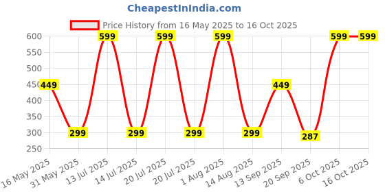 myntra.com YOUMAA Boys Printed Bio Finish T-shirt youmaa Price History Graph from 16 May 2025 to 16 Oct 2025