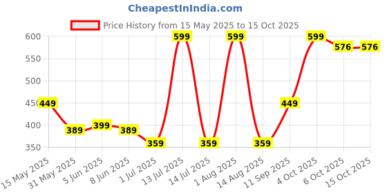 myntra.com YOUMAA Boys Printed Bio Finish T-shirt youmaa Price History Graph from 15 May 2025 to 15 Oct 2025