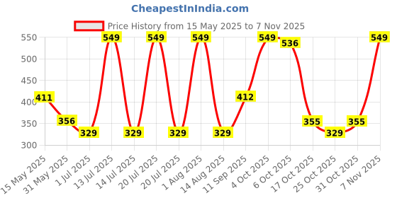 myntra.com YOUMAA Boys Printed Bio Finish T-shirt youmaa Price History Graph from 15 May 2025 to 7 Nov 2025