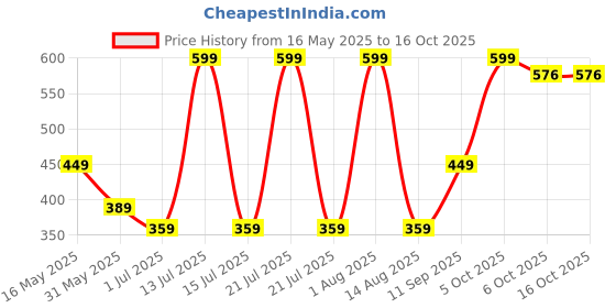 myntra.com YOUMAA Boys Printed Bio Finish T-shirt youmaa Price History Graph from 16 May 2025 to 16 Oct 2025