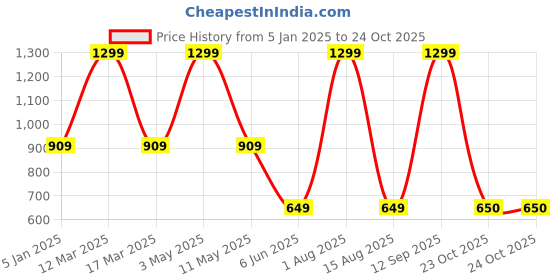 myntra.com YOUMAA Boys Printed Sweatshirt youmaa Price History Graph from 5 Jan 2025 to 23 Oct 2025