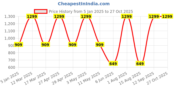 myntra.com YOUMAA Boys Printed Sweatshirt youmaa Price History Graph from 5 Jan 2025 to 27 Oct 2025