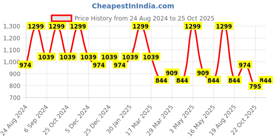 myntra.com YOUMAA Printed Cotton Shirt With Shorts youmaa Price History Graph from 24 Aug 2024 to 25 Oct 2025