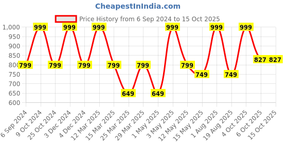 myntra.com YOUMAA Printed Pure Cotton Shirt With Shorts youmaa Price History Graph from 6 Sep 2024 to 15 Oct 2025