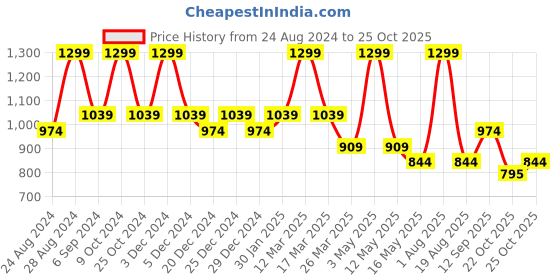 myntra.com YOUMAA Printed Shirt With Shorts Clothing Set youmaa Price History Graph from 24 Aug 2024 to 25 Oct 2025