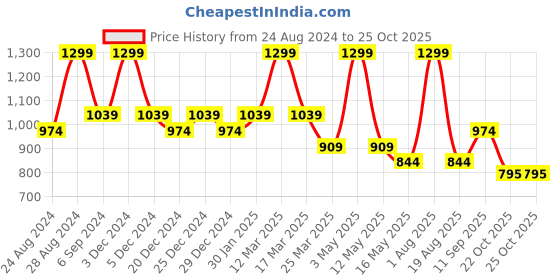 myntra.com YOUMAA Printed Shirt With Shorts Clothing Set youmaa Price History Graph from 24 Aug 2024 to 25 Oct 2025