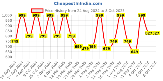 myntra.com YOUMAA Printed Shirt With Trouser Clothing Set youmaa Price History Graph from 24 Aug 2024 to 4 Oct 2025