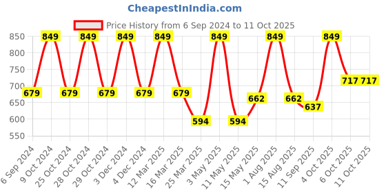 myntra.com YOUMAA Printed T-shirt With Shorts youmaa Price History Graph from 6 Sep 2024 to 11 Oct 2025