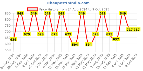 myntra.com YOUMAA Round Neck Tshirt With Shorts youmaa Price History Graph from 24 Aug 2024 to 8 Oct 2025