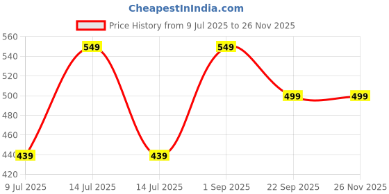 myntra.com YOUNEEK Pro Science Special Action Anti Dandruff Shampoo- 100 ml youneek pro science Price History Graph from 9 Jul 2025 to 24 Nov 2025
