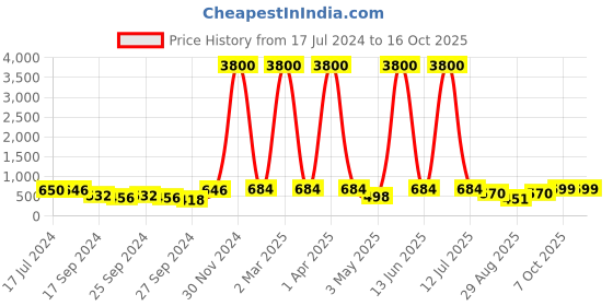 myntra.com Young & Forever 7 Chakra Tiger Eye Buddha Elephant Crystal Bads Bacelet young & forever Price History Graph from 17 Jul 2024 to 14 Oct 2025