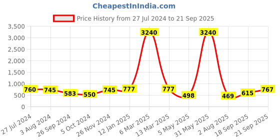 myntra.com Young & Forever Adults Green & Blue Brass Tigers Eye Bracelet young & forever Price History Graph from 27 Jul 2024 to 21 Sep 2025