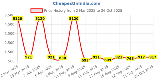 myntra.com Young & Forever Adults Heart Shape Design Pocket Watch Necklace young & forever Price History Graph from 2 Mar 2025 to 26 Oct 2025