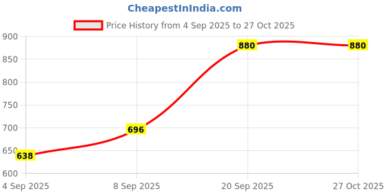 myntra.com Young & Forever American Diamond Brass-Plated Chandelier Teardrop Shaped Drop Earrings young & forever Price History Graph from 4 Sep 2025 to 27 Oct 2025