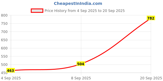 myntra.com Young & Forever American Diamond Studded Gold-Plated Teardrop Shaped Drop Earrings young & forever Price History Graph from 4 Sep 2025 to 20 Sep 2025