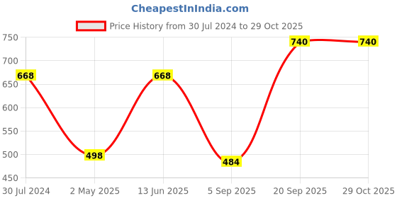 myntra.com Young & Forever Artificial Stones Wraparound Bracelet young & forever Price History Graph from 30 Jul 2024 to 29 Oct 2025