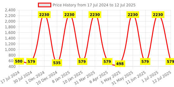 myntra.com Young & Forever Brass-Plated Animal Shaped Drop Earrings young & forever Price History Graph from 17 Jul 2024 to 12 Jul 2025