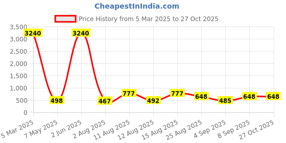 myntra.com Young & Forever Brass-Plated Armlet Bracelet young & forever Price History Graph from 5 Mar 2025 to 26 Oct 2025