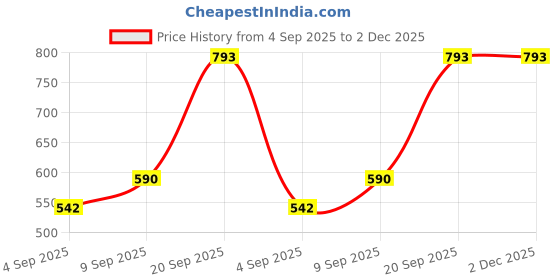 myntra.com Young & Forever Brass-Plated Artificial Beaded Tasselled Oval Shaped Drop Earrings young & forever Price History Graph from 4 Sep 2025 to 1 Dec 2025
